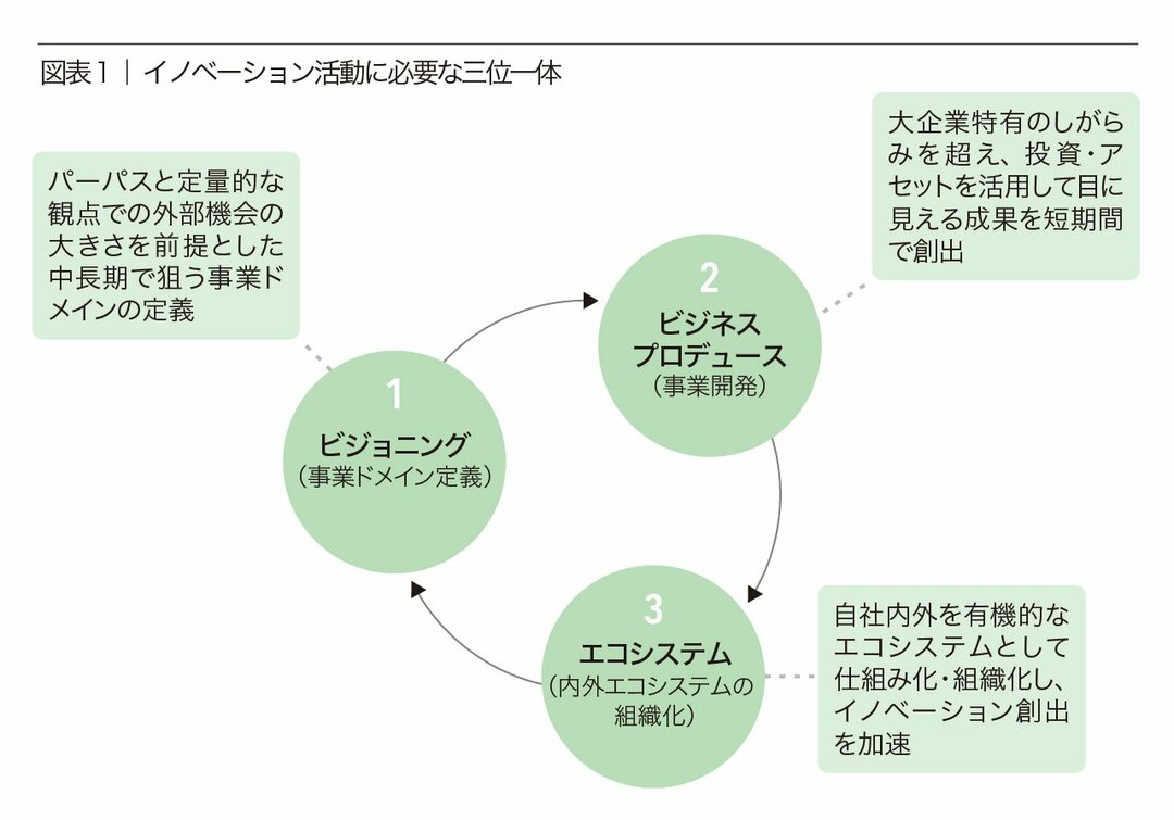 大企業のイノベーションがなぜうまくいかないのか パーパス 視点で考えてわかったこと パワー オブ トラスト 私はこう読んだ 編集者の眼 ダイヤモンド オンライン