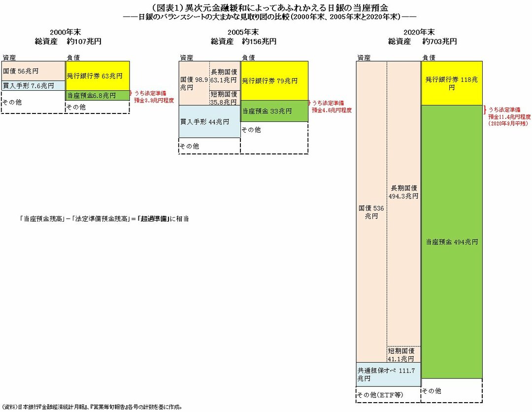 日本銀行の債務超過転落が長期化したら 何が起こるのか 中央銀行の危険な賭け 前代未聞の金融政策は何をもたらすのか ダイヤモンド オンライン