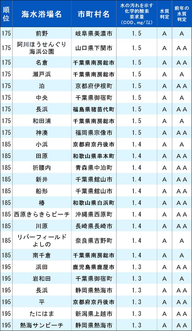 水が汚い海水浴場ランキング19 全233ヵ所 完全版 ニュース3面鏡 ダイヤモンド オンライン