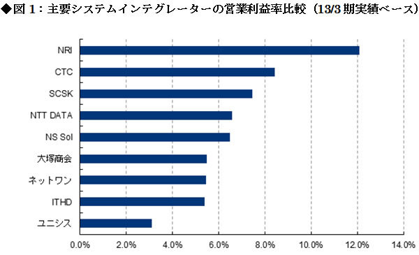 【ITサービス】<br />政府官公庁・金融の大型投資で国内IT投資環境は好転 <br />中長期では、構造転換への取り組みに注目<br />――メリルリンチ日本証券調査部リサーチアナリスト・江口博康