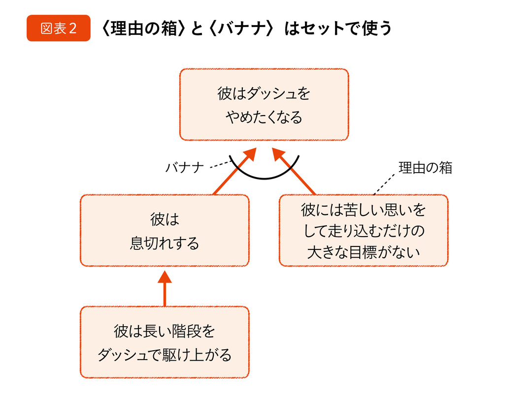 子どもに伝えたい ものごとを論理的に考えるシンプルな方法 考える力の育て方 ダイヤモンド オンライン