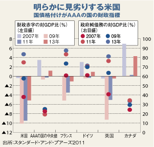 財政再建めぐる党派対立が主因<br />定説破る米国債見通し引き下げ