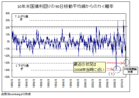 止める術がない「絶望の円高」説へ反論!<br />米長期金利が上がらないのは本当か?