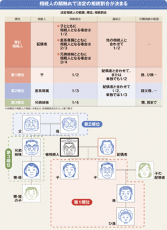 配偶者は常に相続人となりその他は順位がある