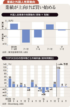 企業収益は年央にかけ鈍化 外国人が売り越すか否かに注目