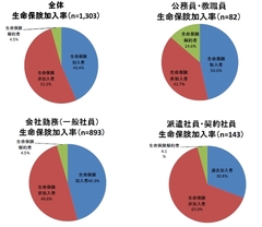 保険に入らない未婚若手社会人が約半数！収入以外にもあった非加入の理由