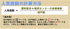 櫻井幸雄が独自に調査・分析人気指数で探る注目のマンションと最新市況