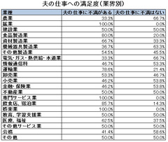 妻たちの不満の源はやはり給料だった!?離婚危機に陥りやすい夫の働く業種ランキング