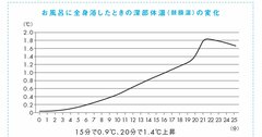 サウナVSお風呂VS岩盤浴　体が芯からあたたまるのはどれ？