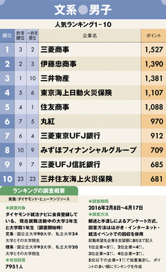 【文系男子】就職人気企業ランキング2016