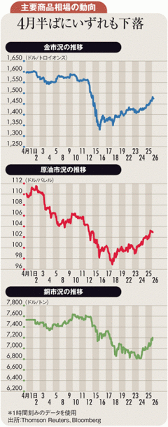金・原油・銅下落は固有の要因大需給均衡で強弱の相場観交錯へ
