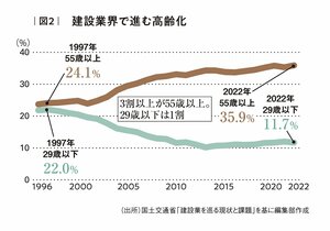 DXが拓く建設業の未来、デジタル化で500万人の労働環境を改善せよ！