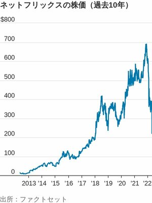 図表：ネットフリックスの株価