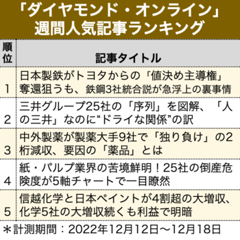 日本製鉄がトヨタからの「値決め主導権」奪還狙うも、鉄鋼3社統合説が急浮上の裏事情【見逃し配信】