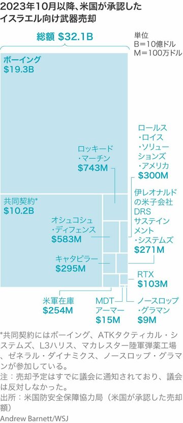 ガザの戦争、米企業には巨大ビジネス