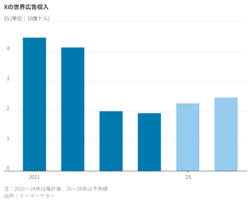 マスク氏のX、広告主に迫る「出稿か訴訟か」