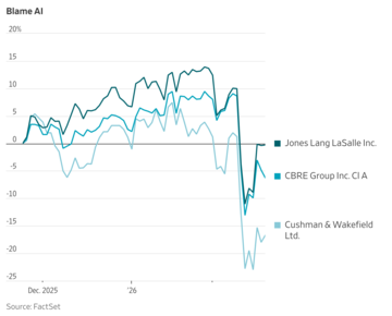 AIの脅威、米商業用不動産業界にも試練