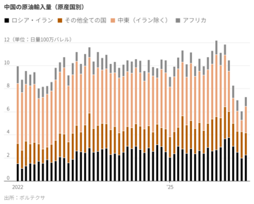 習氏はいかに石油を弱点から地政学的武器に変えたか
