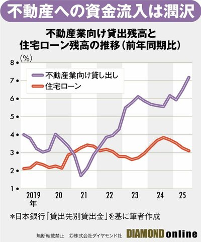図表:不動産市況