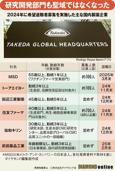 図表：2024年に希望退職者募集を実施した主な国内製薬企業