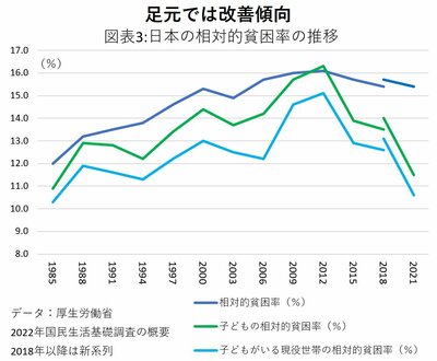 図表3:日本の相対的貧困率の推移