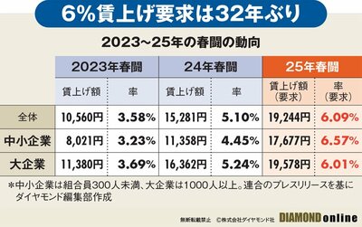 図表：2023～25年の春闘の動向