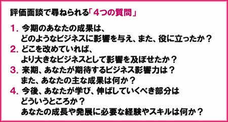 書籍『パートナーシップ』p39をもとに作成。評価面談で尋ねられる「４つの質問」