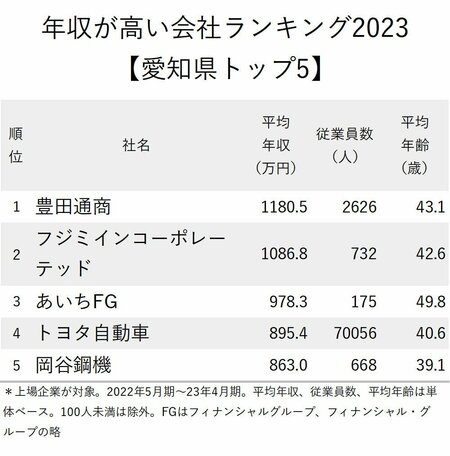 図_年収が高い会社ランキング2023（愛知県）_トップ5