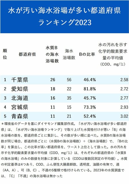 図_水が汚い海水浴場が多い都道府県ランキング2023_トップ5
