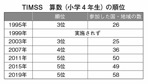 図表：TIMSS算数（小学4年生）の順位