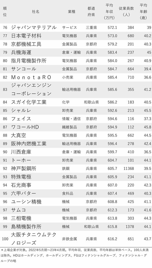 図表：年収が低い会社ランキング2023【大阪除く近畿地方】76～100位