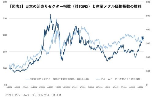【図表2】日本の卸売りセクター指数（対TOPIX）と産業メタル価格指数の推移