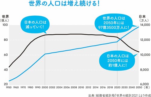 世界の人口が増加し続ける＝経済成長が見込める