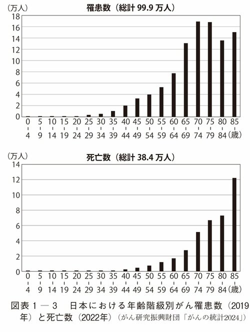 図表1-3　日本における年齢階級別がん罹患数（2019 年）と死亡数（2022年）