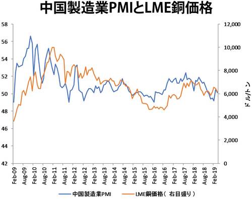 中国製造業PMIとLME銅価格