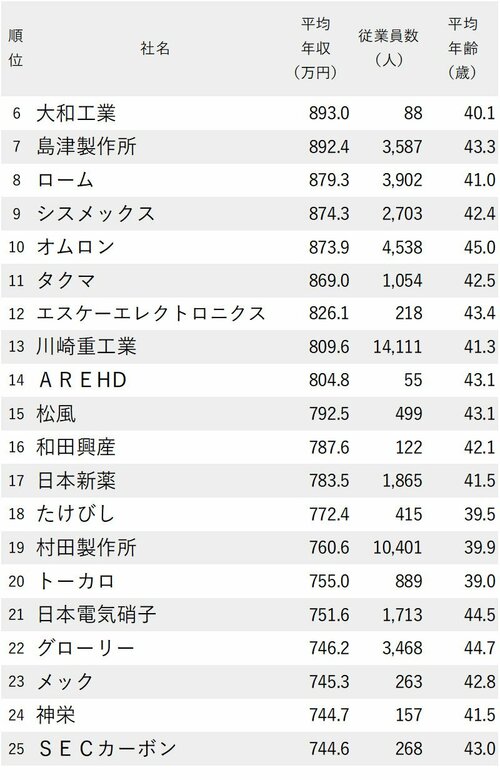 図表：年収が高い会社ランキング2024【大阪除く近畿地方】6～25位