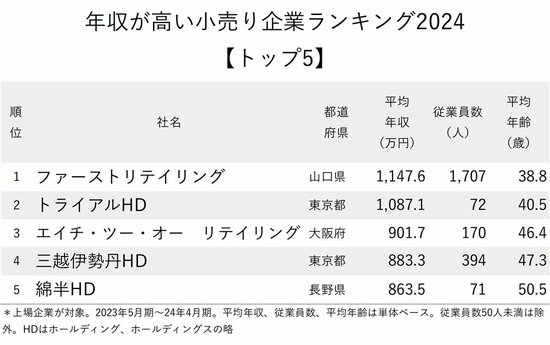 図表：年収が高い小売り企業ランキング2024【トップ5】