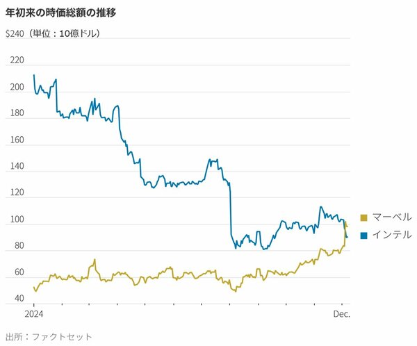 年初来の時価総額の推移