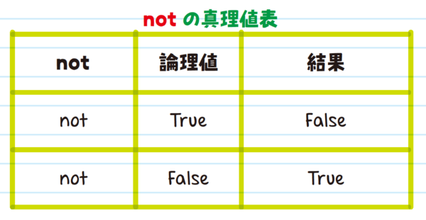 notの真理値表