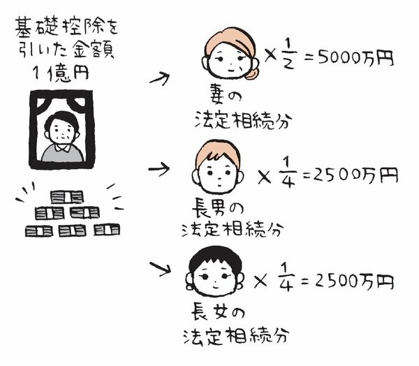 【超保存版】世界一わかりやすい相続税の計算方法
