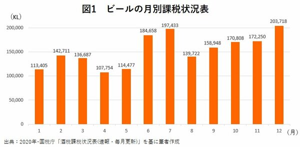 図1　ビールの月別課税状況表