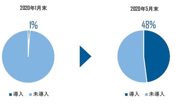 派遣スタッフのテレワーク導入率　出典：リクルートスタッフィングにおける派遣テレワーク実績