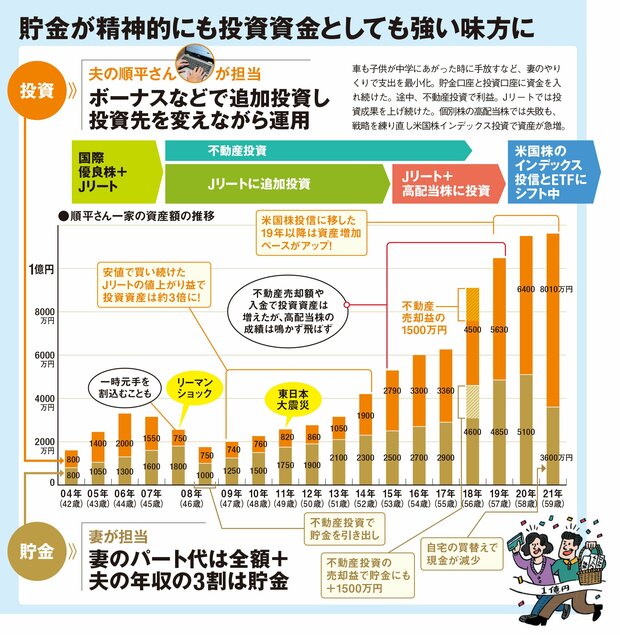 順平さんの資産の推移