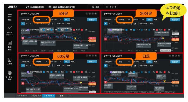 LINE FXの複数チャート表示で収益アップを目指そう!