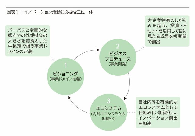 図表1　イノベーション活動に必要な三位一体