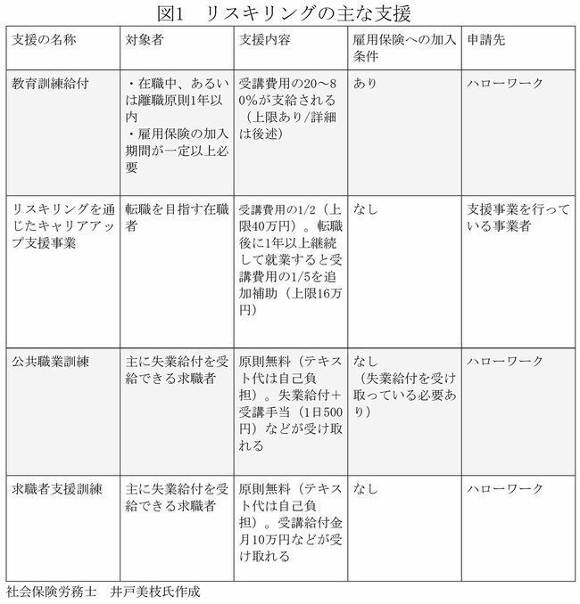 図1：リスキリングの主な支援