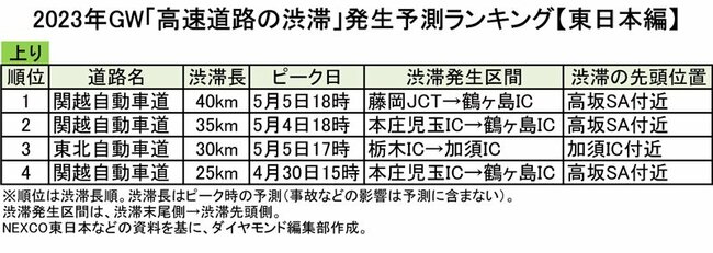 図表：2023年GW「高速道路の渋滞」発生予測ランキング【東日本編】上り