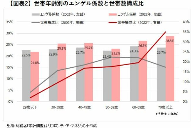 図表2：世帯年齢別のエンゲル係数と世帯数構成比