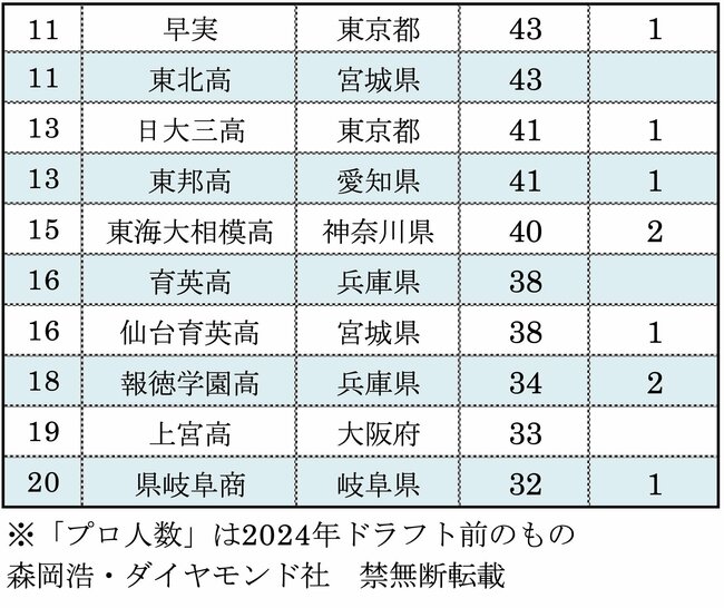 プロ野球選手を多く生んだ高校ランキング2024【ベスト31完全版】