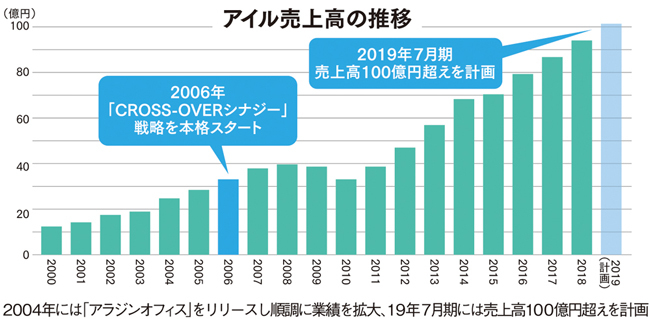 売上や利益拡大に直結リアルとウェブの融合でBtoBデジタル変革を推進